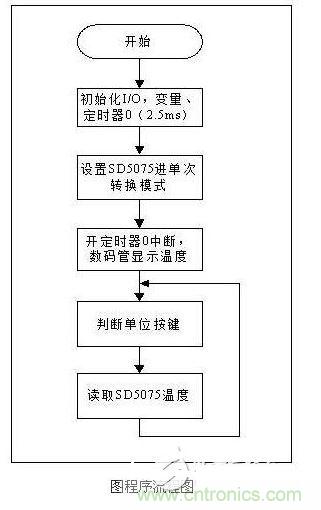 單片機程序流程參考下圖