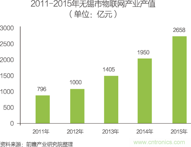 中國(guó)物聯(lián)網(wǎng)行業(yè)細(xì)分市場(chǎng)分析 智能家居將迎來(lái)快速增長(zhǎng)