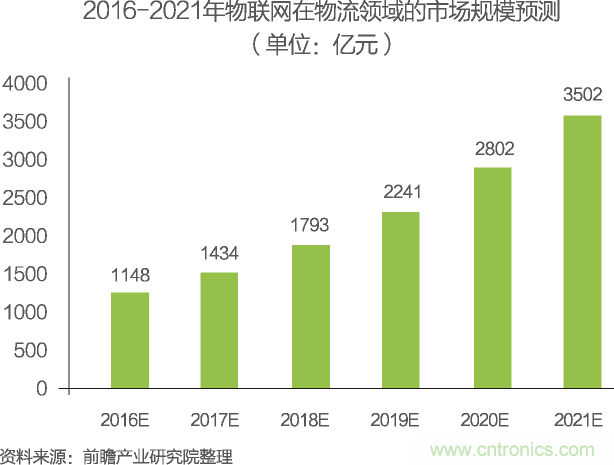 中國(guó)物聯(lián)網(wǎng)行業(yè)細(xì)分市場(chǎng)分析 智能家居將迎來(lái)快速增長(zhǎng)