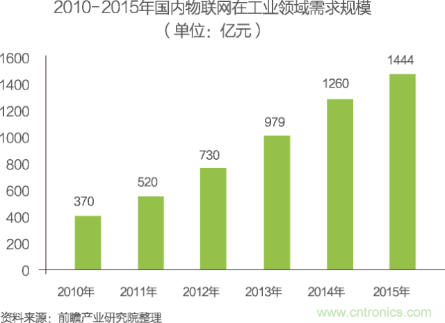 中國(guó)物聯(lián)網(wǎng)行業(yè)細(xì)分市場(chǎng)分析 智能家居將迎來(lái)快速增長(zhǎng)