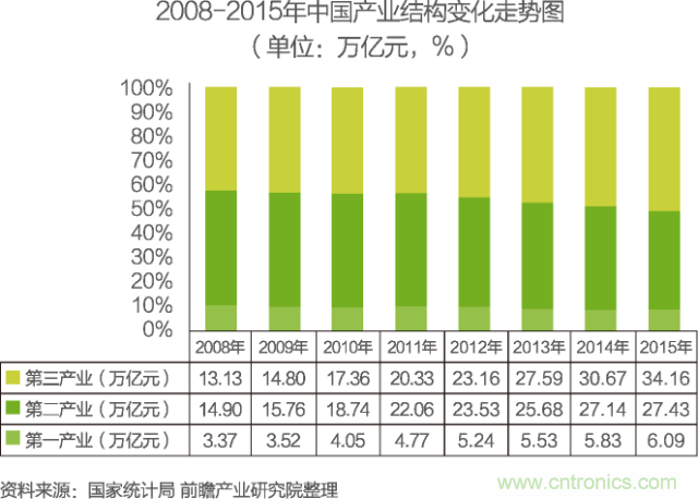 中國(guó)物聯(lián)網(wǎng)行業(yè)細(xì)分市場(chǎng)分析 智能家居將迎來(lái)快速增長(zhǎng)