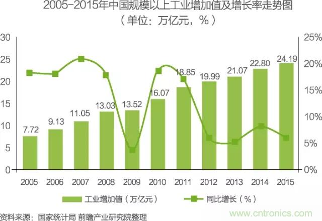 中國(guó)物聯(lián)網(wǎng)行業(yè)細(xì)分市場(chǎng)分析 智能家居將迎來(lái)快速增長(zhǎng)