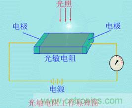 一文讀懂光電傳感器工作原理、分類及特性