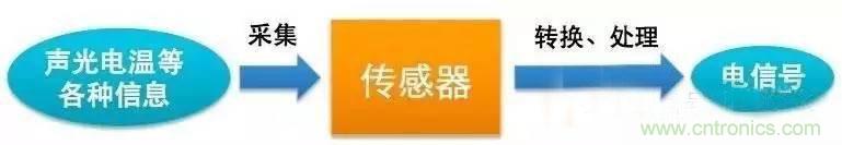 三六九軸傳感器究竟是什么？讓無人機、機器人、VR都離不開它