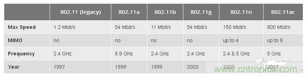 802.11是什么含義？