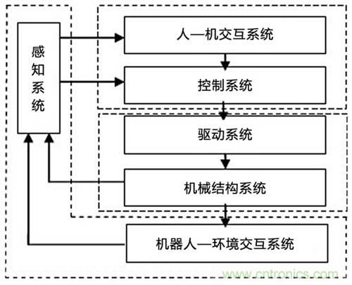 3種完整的智能機(jī)器人解決方案，任你選！