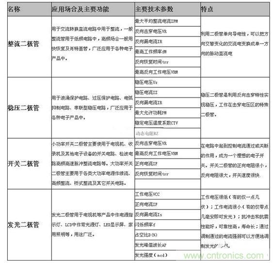 二極管的分類及應(yīng)用場合