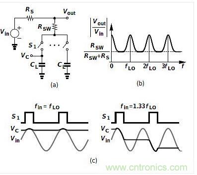 (a)是平移電路框圖，(b)是其頻率響應(yīng)，(c)是時域表現(xiàn)。