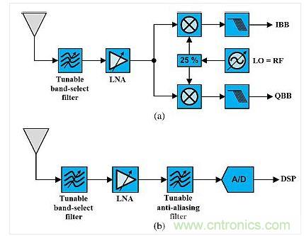 這種架構(gòu)展示了使用可調(diào)諧既定濾波器的可重構(gòu)無線電。(a)是直接轉(zhuǎn)換設(shè)計，(b)是射頻帶通采樣架構(gòu)。