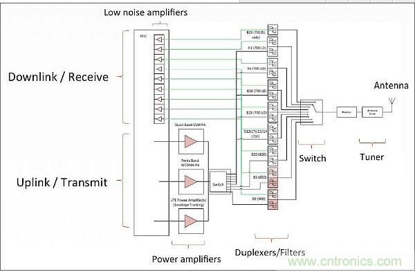 針對低頻帶頻率(700-900MHz)的射頻前端架構(gòu)，從中可以看出射頻前端的復(fù)雜性。