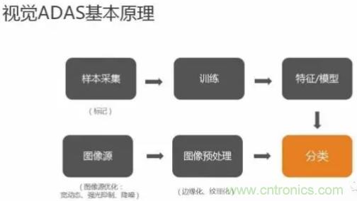 從硬件到算法，單目視覺ADAS背后有哪些技術(shù)原理及難點(diǎn)？