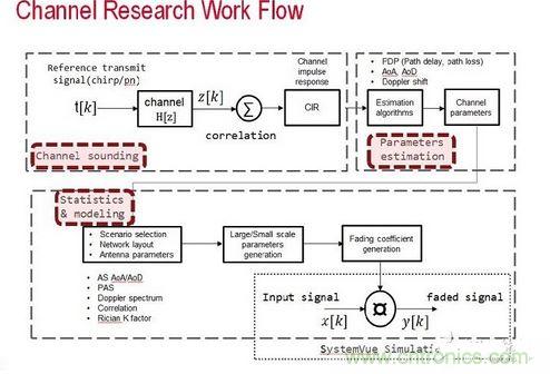 無(wú)線傳輸信道的模型是由信道探測(cè)、信道參數(shù)估算以及統(tǒng)計(jì)資料所組成