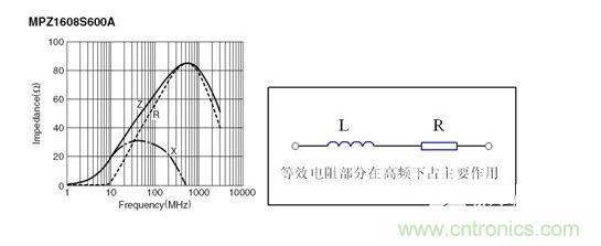 反映磁珠電阻、感抗和總感抗的阻抗曲線及等效電路拓撲。