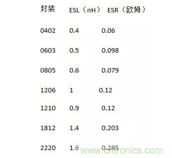 從儲(chǔ)能、阻抗兩種不同視角解析電容去耦原理