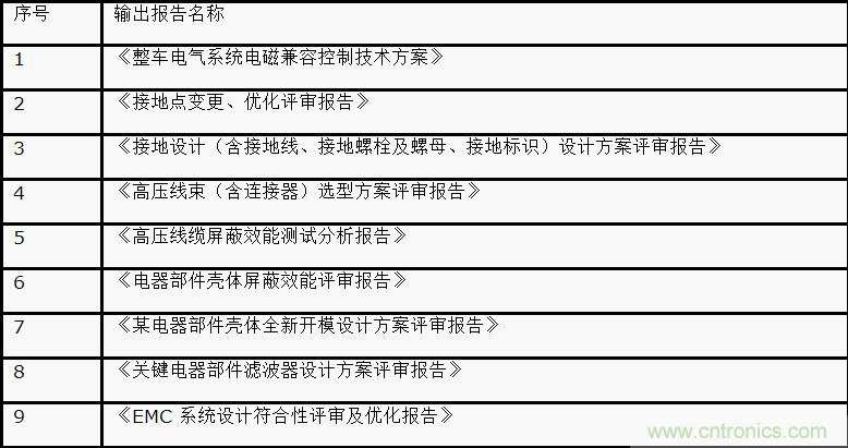 如何設(shè)計(jì)電動汽車的系統(tǒng)級EMC？