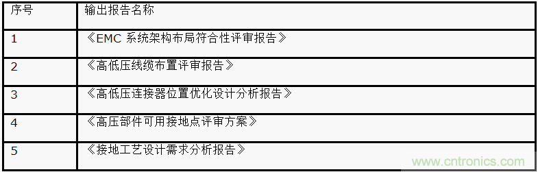 如何設(shè)計(jì)電動汽車的系統(tǒng)級EMC？