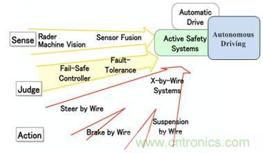 自動駕駛六大潛在突破點：傳感器/車輛系統(tǒng)集成/V2X等