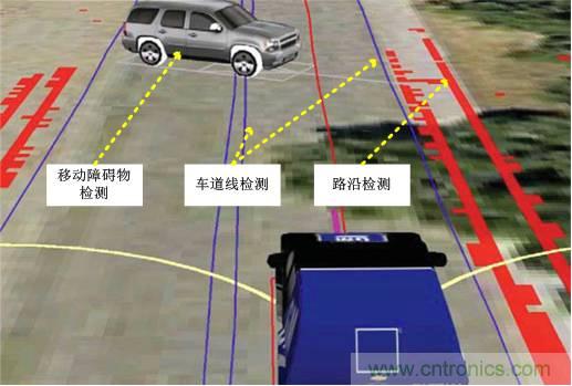 自動駕駛六大潛在突破點：傳感器/車輛系統(tǒng)集成/V2X等