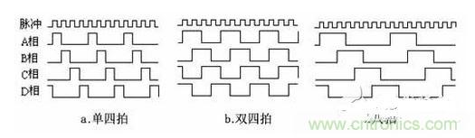 .步進(jìn)電機(jī)工作時序波形圖