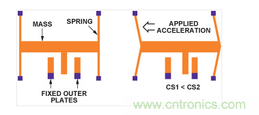 MEMS加速度計(jì)結(jié)構(gòu)。