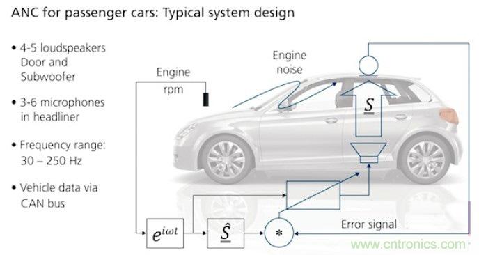 DSP助力高效汽車噪聲主動控制系統(tǒng)