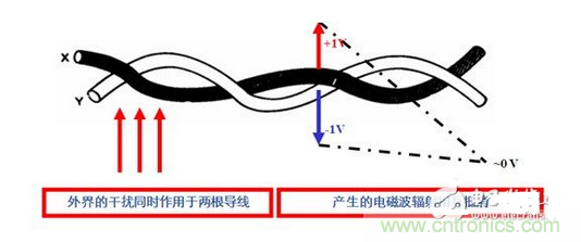 使用雙絞線，加大雙絞程度，屏蔽接地