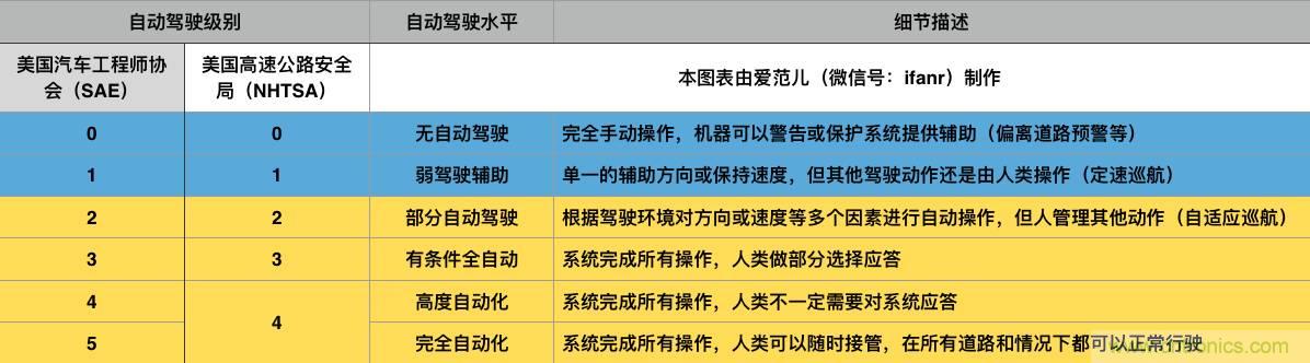 當我們在談論自動駕駛時，我們到底在談論什么？