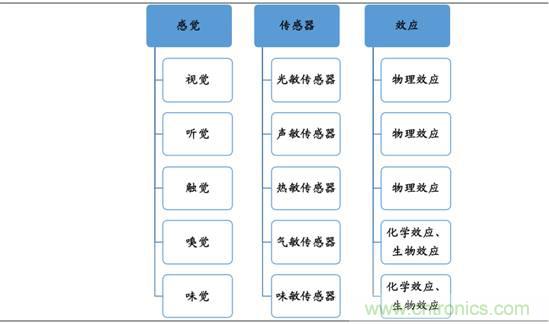 圖解中國傳感器行業(yè)市場現(xiàn)狀及運行態(tài)勢