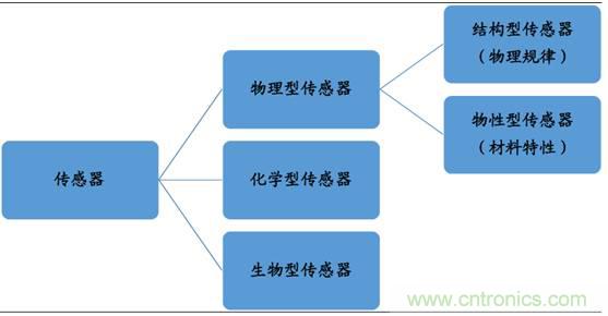 圖解中國傳感器行業(yè)市場現(xiàn)狀及運行態(tài)勢