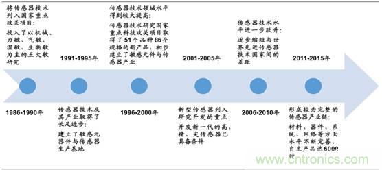 圖解中國傳感器行業(yè)市場現(xiàn)狀及運行態(tài)勢