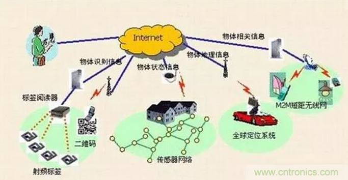 傳感器在物聯(lián)網(wǎng)行業(yè)中如何發(fā)揮潛能？