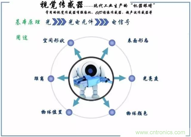 解析8大行業(yè)中智能傳感器是如何運(yùn)作的