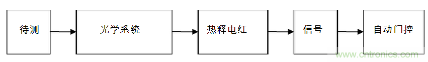 應(yīng)用于自動(dòng)門(mén)系統(tǒng)的熱釋電紅外線傳感器