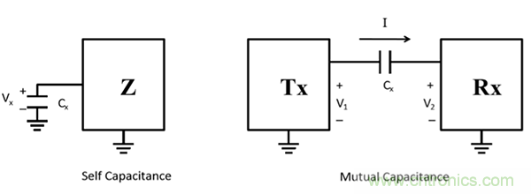 電容傳感技術(shù)應(yīng)用于消費(fèi)電子設(shè)計(jì)時(shí)，有技巧可循