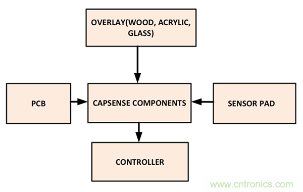 電容傳感技術(shù)應(yīng)用于消費(fèi)電子設(shè)計(jì)時(shí)，有技巧可循