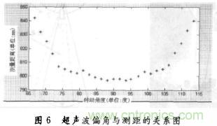 基于超聲波傳感器的自主移動(dòng)機(jī)器人的探測系統(tǒng)