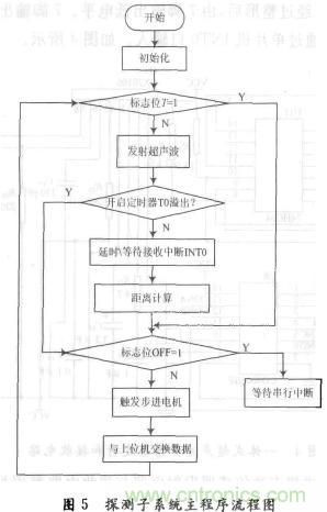 基于超聲波傳感器的自主移動(dòng)機(jī)器人的探測系統(tǒng)