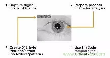 六種生物識別技術(shù)原理及優(yōu)缺點盤點
