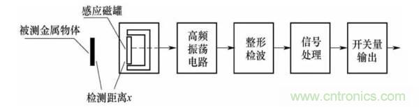 基礎(chǔ)知識科普：什么是電感式傳感器？