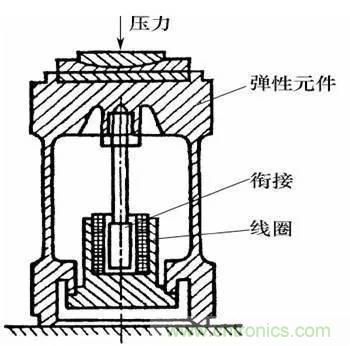 基礎(chǔ)知識科普：什么是電感式傳感器？