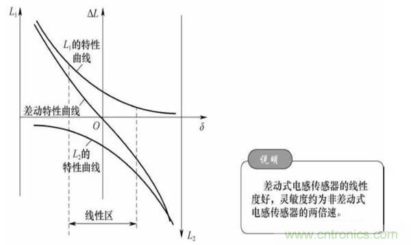 基礎(chǔ)知識科普：什么是電感式傳感器？