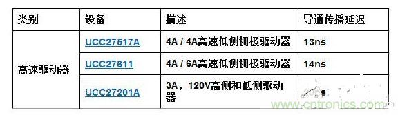 高速驅動器