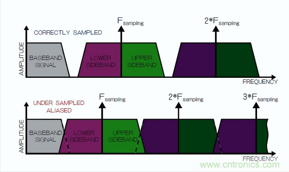 在頻域中觀察到的采樣過(guò)程，同時(shí)展示了正確的采樣和混疊的采樣。