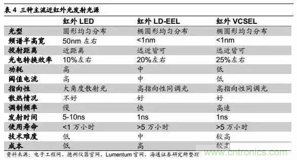 3D視覺深度研究：智能交互進(jìn)入新時(shí)代