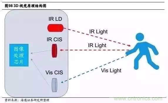 3D視覺深度研究：智能交互進(jìn)入新時(shí)代