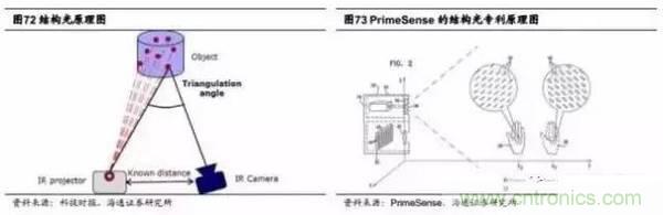 3D視覺深度研究：智能交互進(jìn)入新時(shí)代