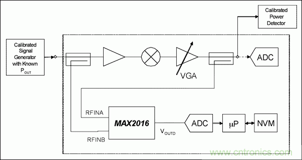 如何利用MAX2016測量RF增益？