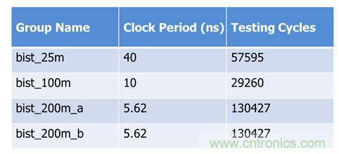 應(yīng)用于時(shí)序控制芯片之內(nèi)存測試解決方案