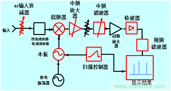 科普：最好的頻譜分析儀基礎(chǔ)知識(shí)