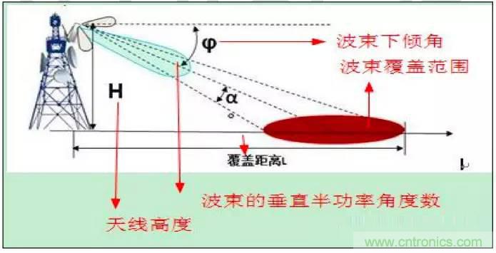 最好的天線基礎(chǔ)知識！超實用 隨時查詢